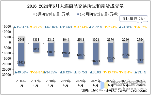 2016-2024年6月大连商品交易所豆粕期货成交量