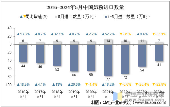 2016-2024年5月中国奶粉进口数量