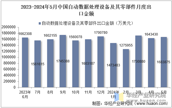 2023-2024年5月中国自动数据处理设备及其零部件月度出口金额