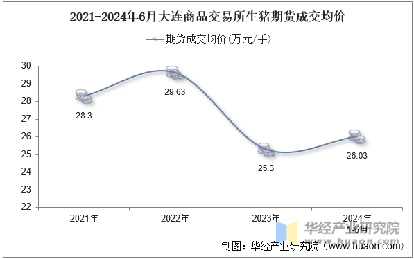 2021-2024年6月大连商品交易所生猪期货成交均价