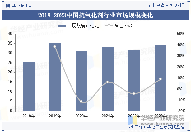 2018-2023中国抗氧化剂行业市场规模变化