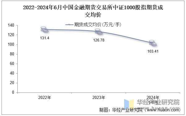 2022-2024年6月中国金融期货交易所中证1000股指期货成交均价