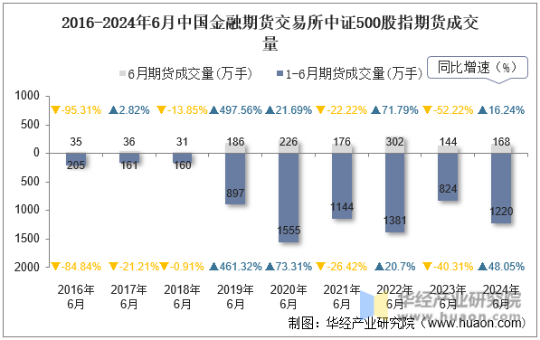 2016-2024年6月中国金融期货交易所中证500股指期货成交量