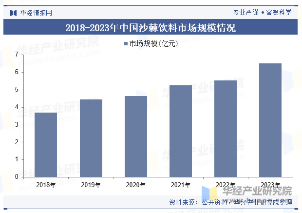 2018-2023年中国沙棘饮料市场规模情况