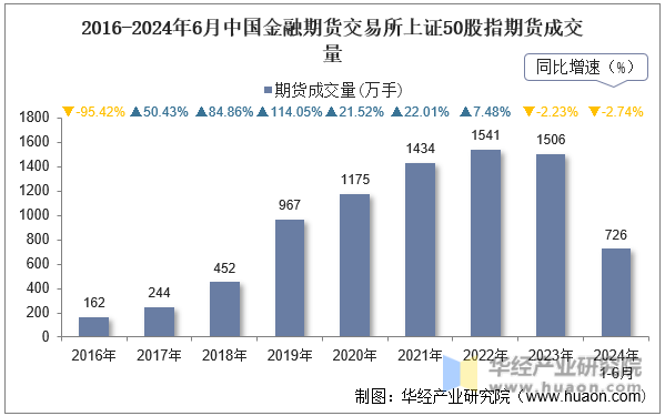 2016-2024年6月中国金融期货交易所上证50股指期货成交量