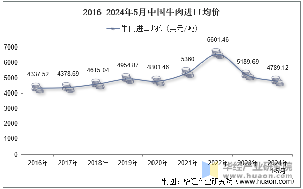 2016-2024年5月中国牛肉进口均价
