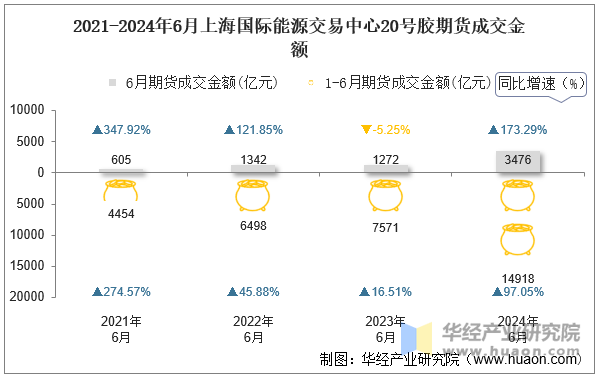 2021-2024年6月上海国际能源交易中心20号胶期货成交金额