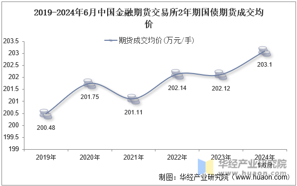 2019-2024年6月中国金融期货交易所2年期国债期货成交均价