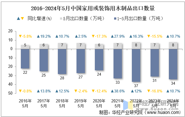 2016-2024年5月中国家用或装饰用木制品出口数量