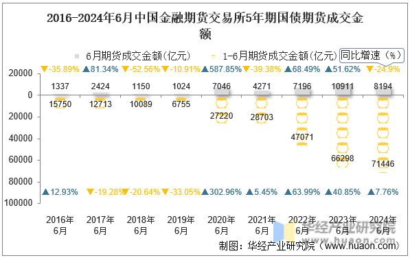 2016-2024年6月中国金融期货交易所5年期国债期货成交金额