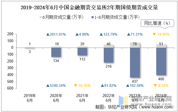 2019-2024年6月中国金融期货交易所2年期国债期货成交量