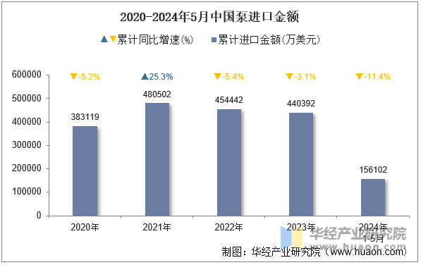 2020-2024年5月中国泵进口金额
