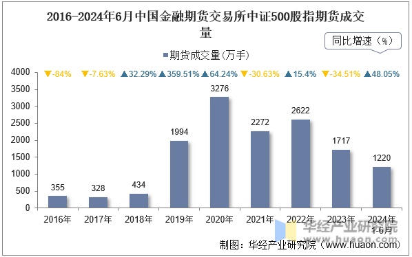 2016-2024年6月中国金融期货交易所中证500股指期货成交量