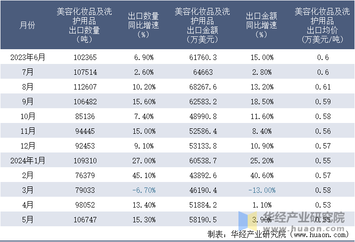 2023-2024年5月中国美容化妆品及洗护用品出口情况统计表