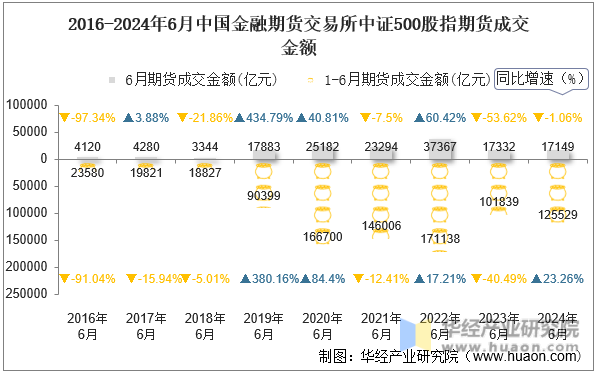 2016-2024年6月中国金融期货交易所中证500股指期货成交金额