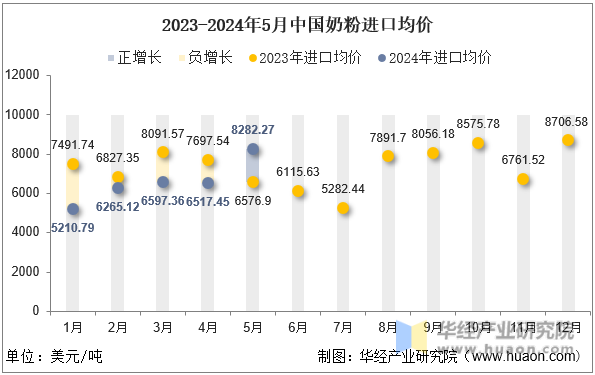 2023-2024年5月中国奶粉进口均价