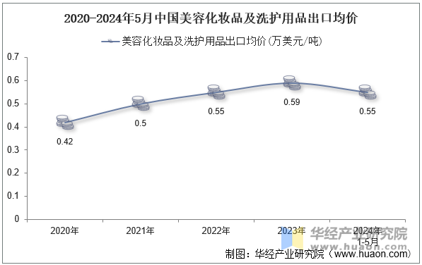 2020-2024年5月中国美容化妆品及洗护用品出口均价