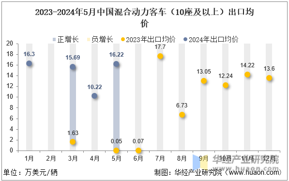 2023-2024年5月中国混合动力客车（10座及以上）出口均价