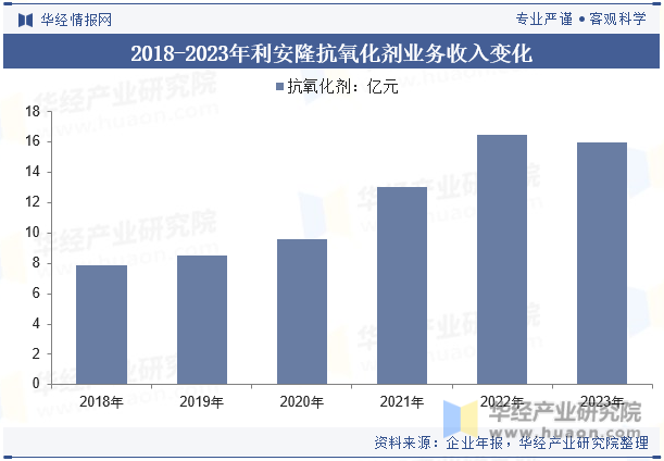 2018-2023年利安隆抗氧化剂业务收入变化