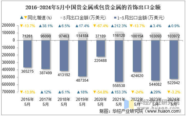 2016-2024年5月中国贵金属或包贵金属的首饰出口金额