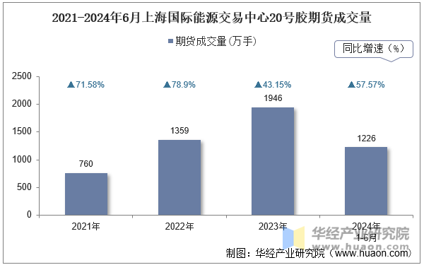 2021-2024年6月上海国际能源交易中心20号胶期货成交量