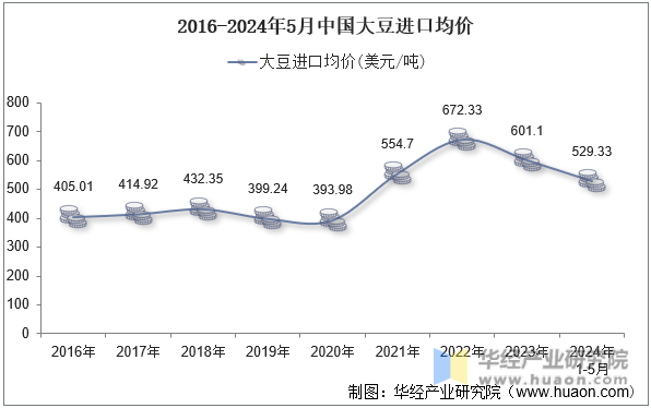 2016-2024年5月中国大豆进口均价