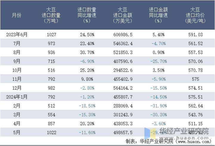 2023-2024年5月中国大豆进口情况统计表