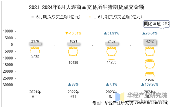 2021-2024年6月大连商品交易所生猪期货成交金额