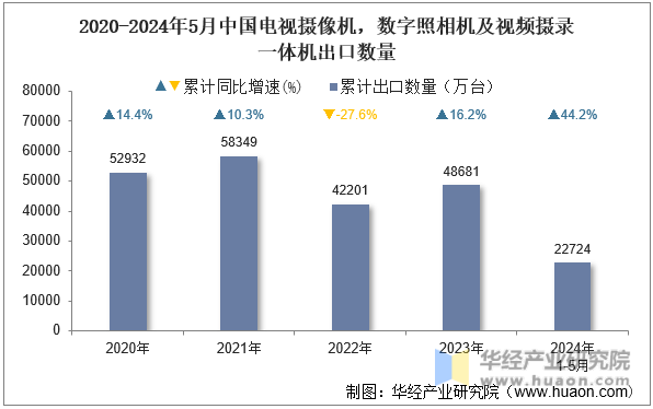 2020-2024年5月中国电视摄像机，数字照相机及视频摄录一体机出口数量