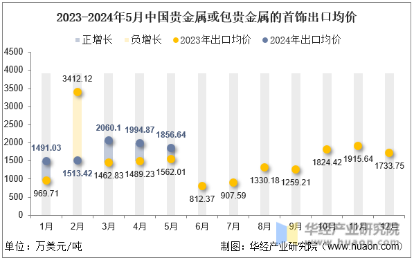 2023-2024年5月中国贵金属或包贵金属的首饰出口均价