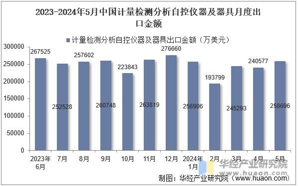 2023-2024年5月中国计量检测分析自控仪器及器具月度出口金额