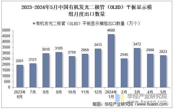 2023-2024年5月中国有机发光二极管（OLED）平板显示模组月度出口数量