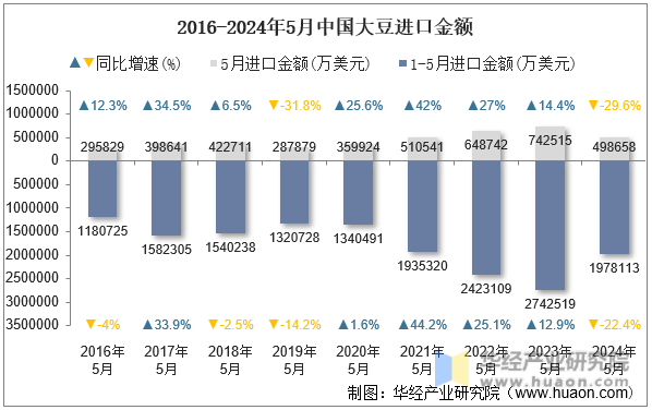 2016-2024年5月中国大豆进口金额