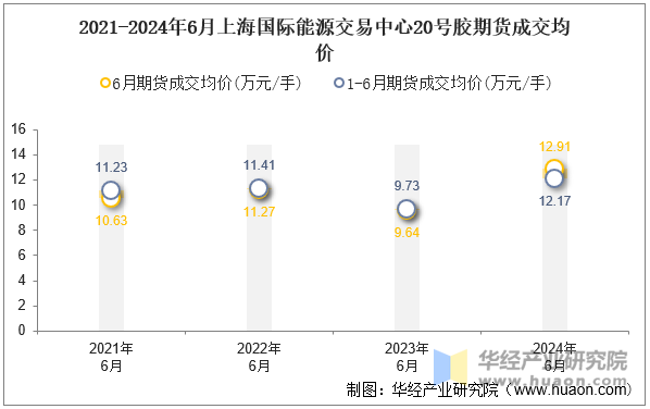 2021-2024年6月上海国际能源交易中心20号胶期货成交均价