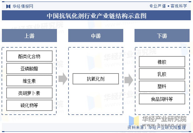 中国抗氧化剂行业产业链结构示意图