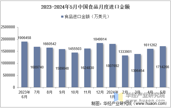2023-2024年5月中国食品月度进口金额