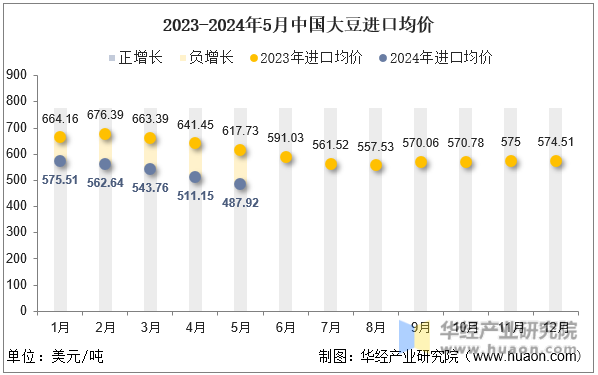 2023-2024年5月中国大豆进口均价
