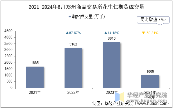 2021-2024年6月郑州商品交易所花生仁期货成交量