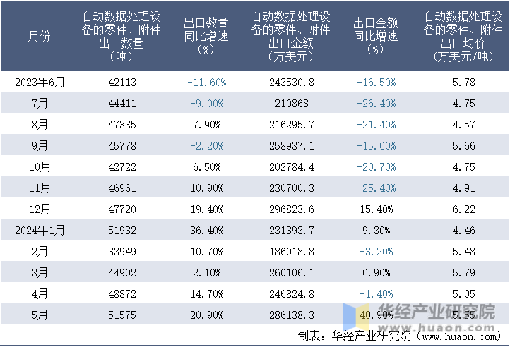 2023-2024年5月中国自动数据处理设备的零件、附件出口情况统计表