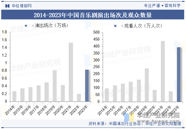 2014-2023年中国音乐剧演出场次及观众数量