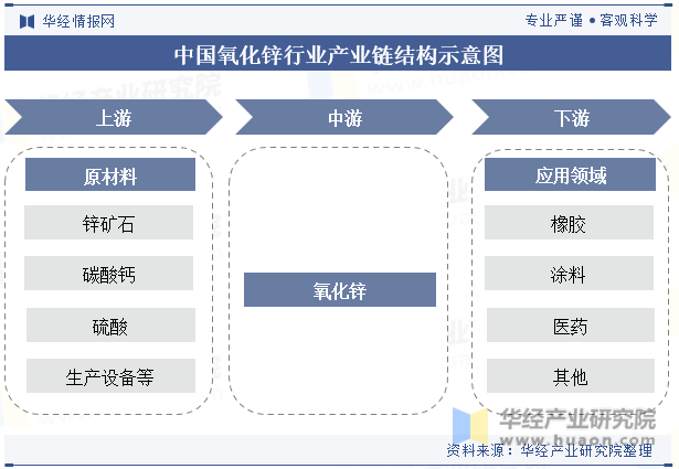 中国氧化锌行业产业链结构示意图