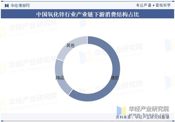 中国氧化锌行业产业链下游消费结构占比