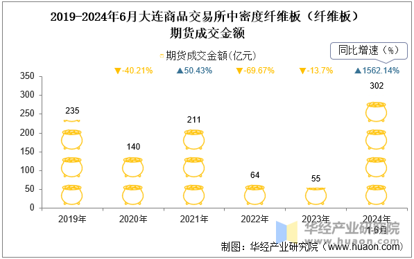 2019-2024年6月大连商品交易所中密度纤维板（纤维板）期货成交金额