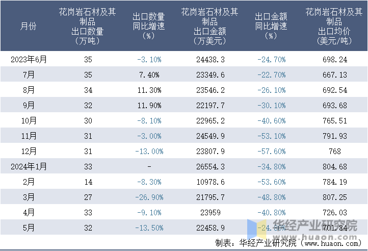 2023-2024年5月中国花岗岩石材及其制品出口情况统计表