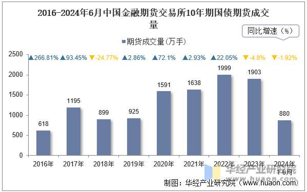 2016-2024年6月中国金融期货交易所10年期国债期货成交量