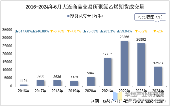 2016-2024年6月大连商品交易所聚氯乙烯期货成交量