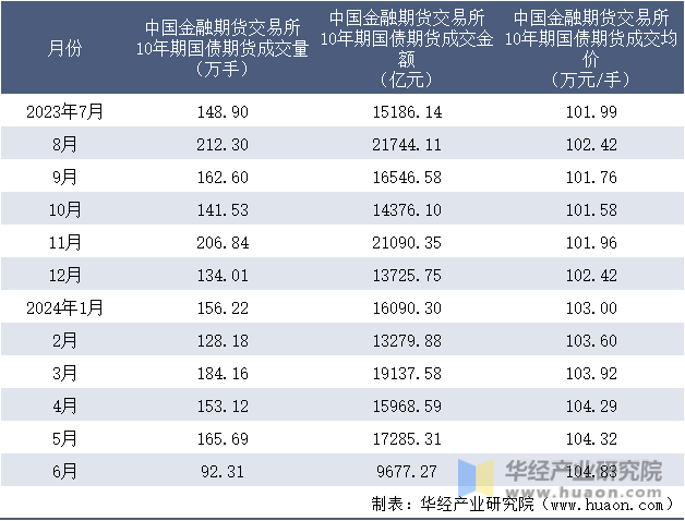 2023-2024年6月中国金融期货交易所10年期国债期货成交情况统计表