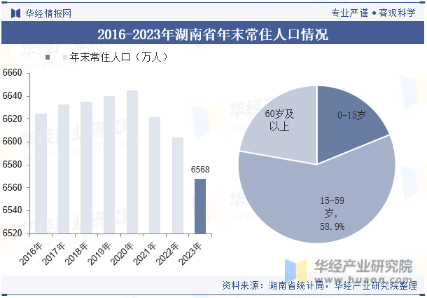 2016-2023年湖南省年末常住人口情况