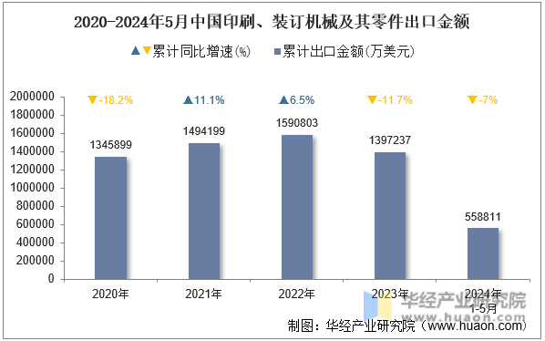 2020-2024年5月中国印刷、装订机械及其零件出口金额