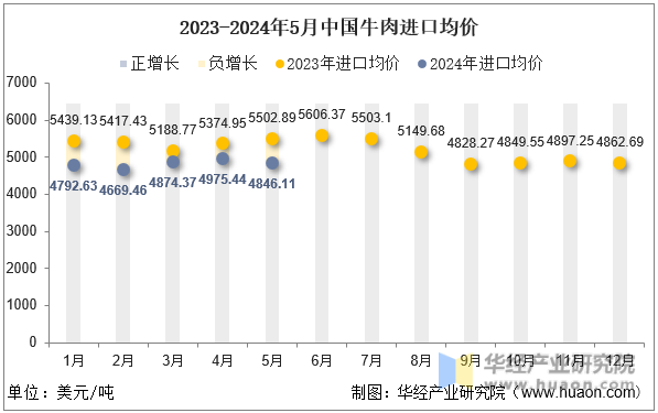 2023-2024年5月中国牛肉进口均价